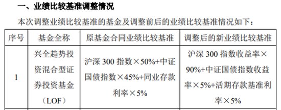 首批基金业绩基准调整落地:景顺长城、富国、大成基金部分产品长期业绩落后
